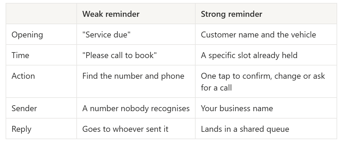 comparison of reminder types